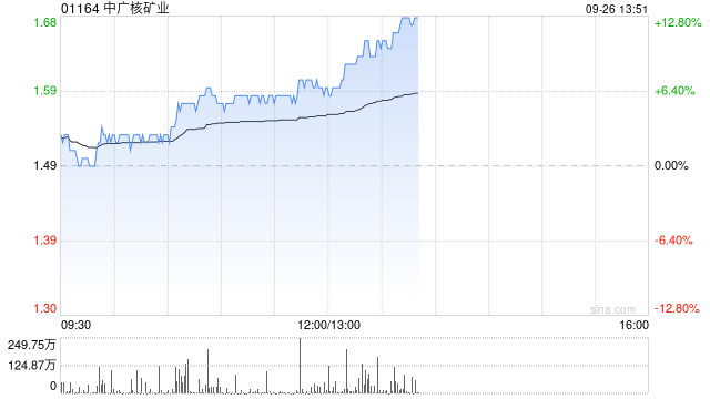 中广核矿业持续涨超9% 机构料天然铀价格有望继续上涨