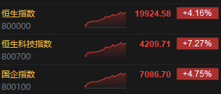 收评：午后超重磅利好 恒指涨4.16% 恒生科指涨7.27%创年内新高 内房股暴涨