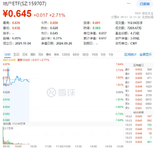 地产ETF（159707）盘中涨超5%逼近前高，万科保利拉升7%！中银：地产拐点已至