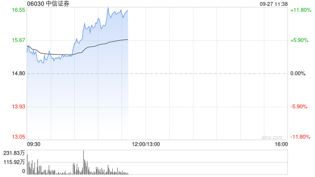 中资券商股早盘强势走高 中信证券及中国银河均涨逾11%