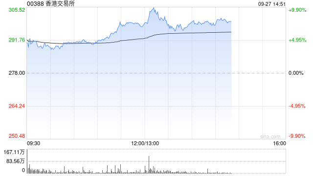 港交所午后涨逾10% 有望迎来业绩改善和估值上行的戴维斯双击