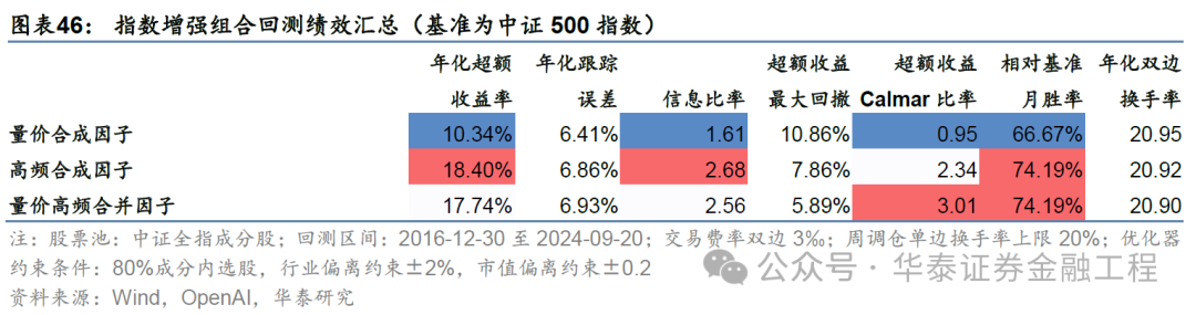 华泰金工 | GPT因子工厂2.0：基本面与高频因子挖掘