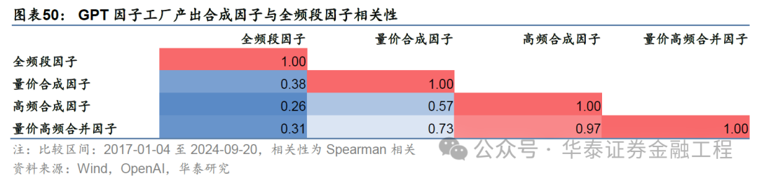 华泰金工 | GPT因子工厂2.0：基本面与高频因子挖掘