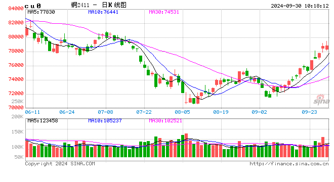 光大期货：9月30日有色金属日报