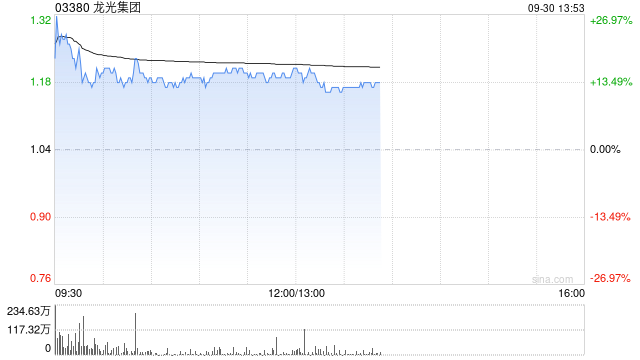 龙光集团早盘涨超15% 公司境外重组已取得重大进展