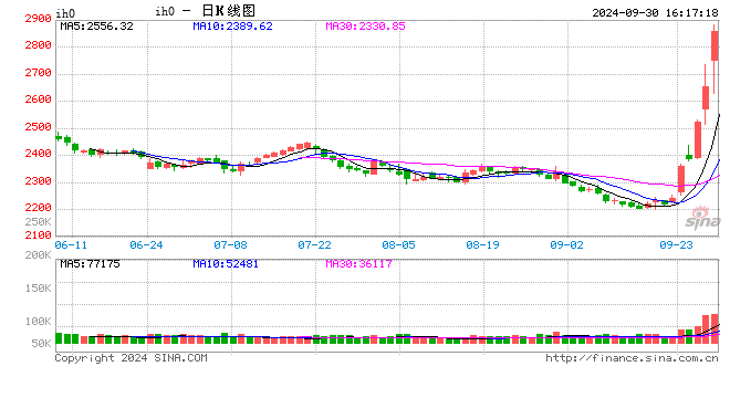 上证50股指期货IH短线跳水：涨幅缩窄至5% 此前一度涨近10%