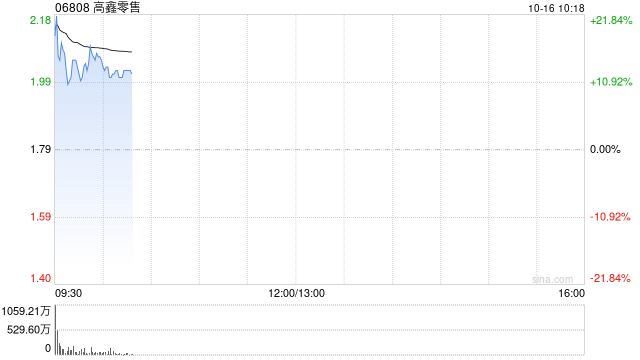 高鑫零售早盘一度涨逾25% 预计中期税后溢利扭亏为盈