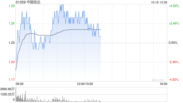 中国信达早盘涨超3% 机构预计AMC有望迎来戴维斯双击