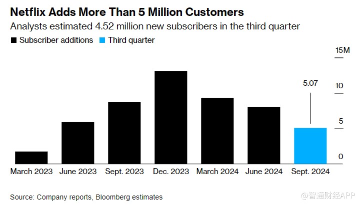 打破质疑！奈飞Q3新增逾500万用户 业绩全面超预期