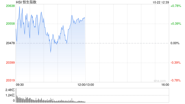 午评：港股恒指涨0.52% 恒生科指涨1.41%汽车股涨势活跃