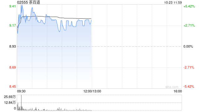 茶百道盘中涨超5% 机构指其纳入港股通后有望吸引更多投资者