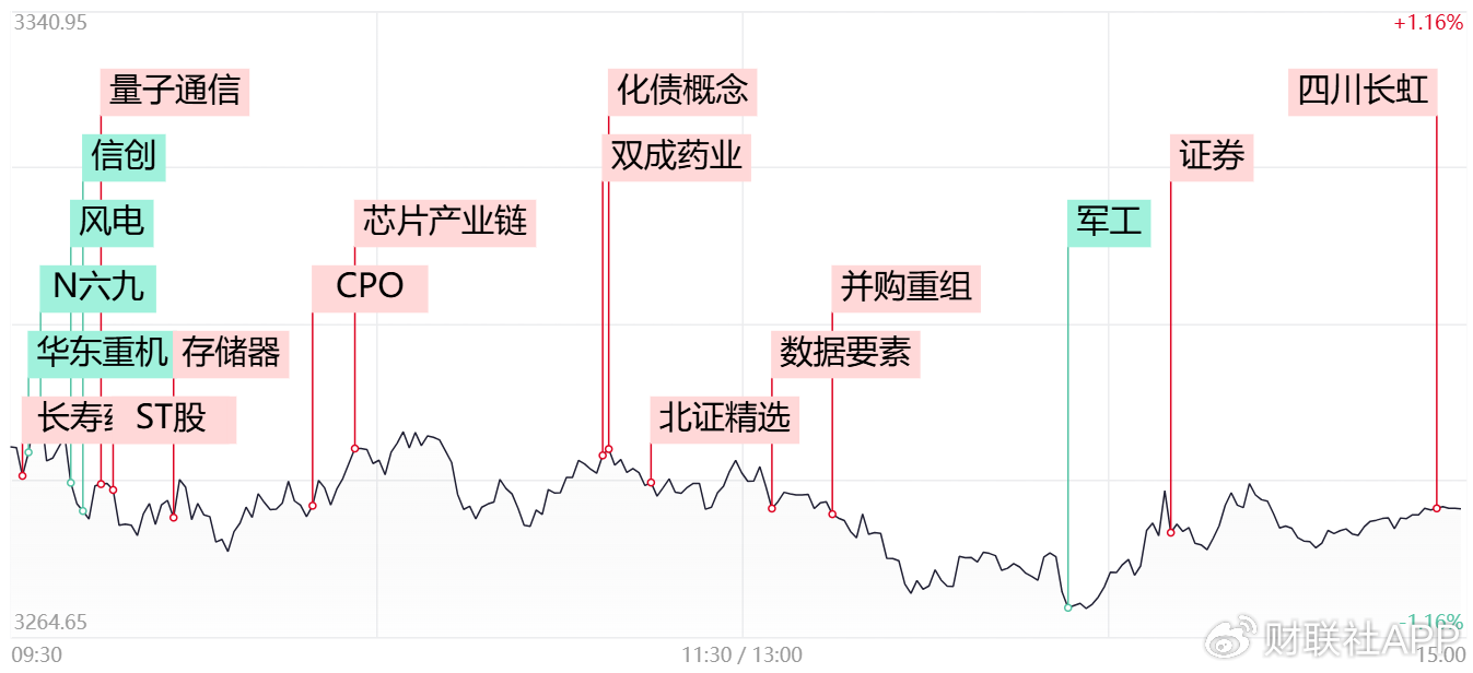 【每日收评】深成指、创业板指双双跌超1%，单日缩量超4000亿