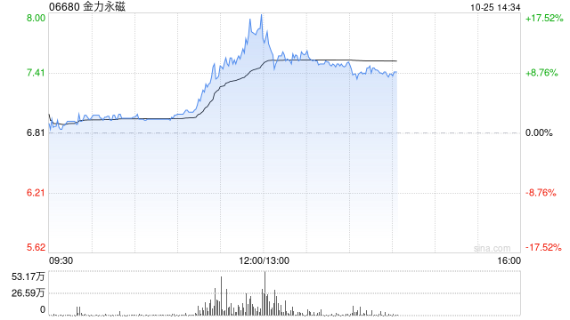 金力永磁早盘持续上涨逾14% 三季度归母净利润环比大增逾3倍