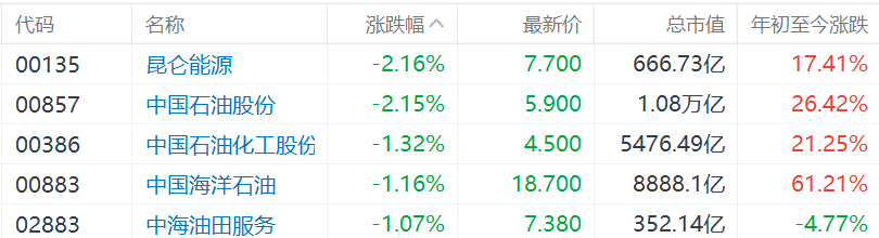 油价下挫拖累“三桶油”下跌，中石油跌超2%