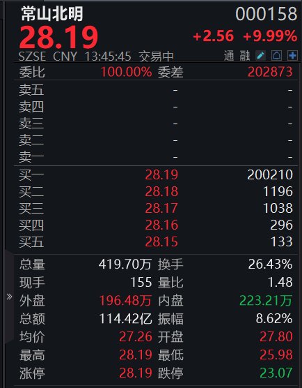 常山北明再封涨停，股价逼近历史高点，一个半月涨近300%