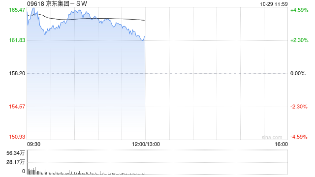 京东集团-SW现涨超4% 物流互通再升级 菜鸟正式接入京东第三方平台