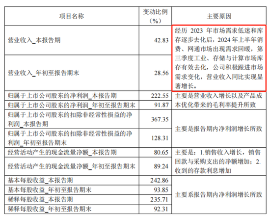 三季报披露步入尾声！海内外存储业绩齐修复，钴业绩大涨不靠钴？