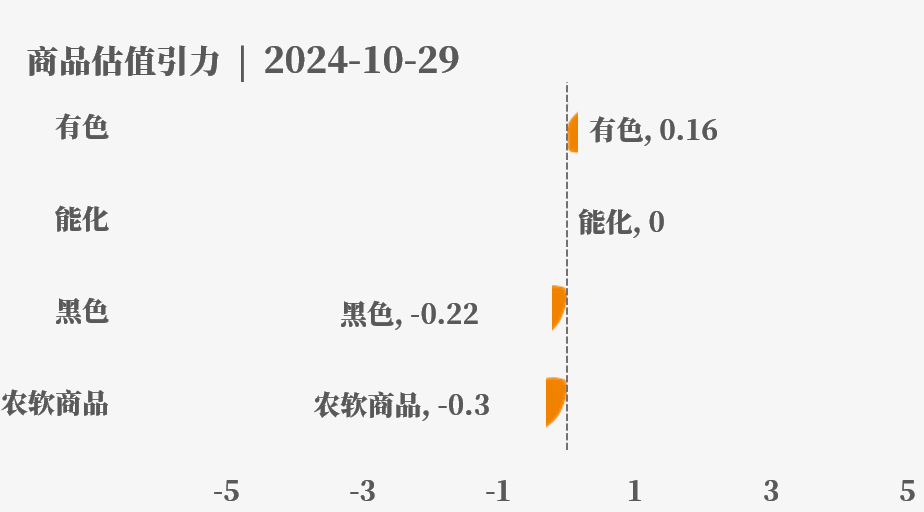 目前大宗商品的估值走到什么位置了？10-29