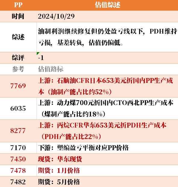 目前大宗商品的估值走到什么位置了？10-29