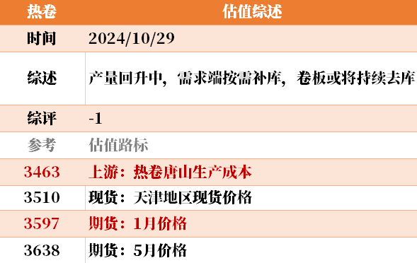 目前大宗商品的估值走到什么位置了？10-29