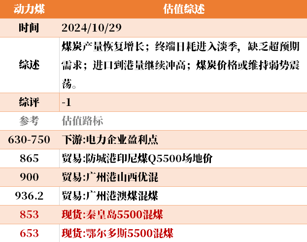 目前大宗商品的估值走到什么位置了？10-29