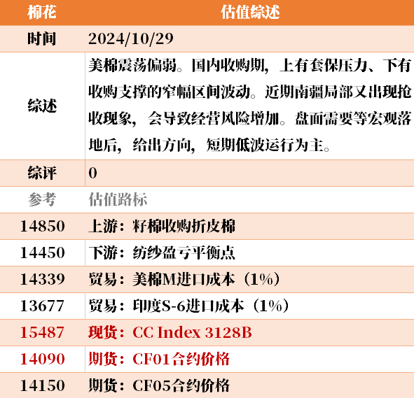 目前大宗商品的估值走到什么位置了？10-29