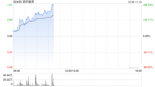 润华服务早盘暴涨58% 公司宣布派发特别股息每股0.13港元