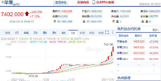 快讯：苹果期货主力合约日内涨超7%