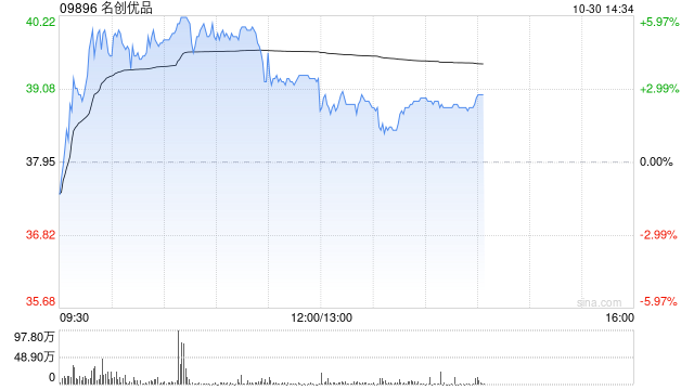 名创优品现涨近4% 中金上调目标价9%至44.60港元