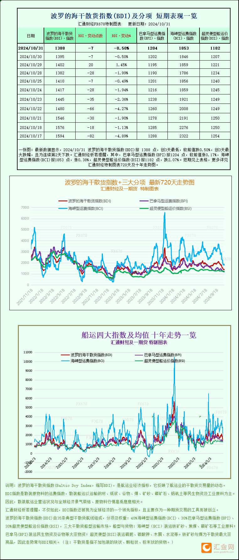 一张图：波罗的海指数下跌，超灵便型船运价跌至8个月以来的最低点