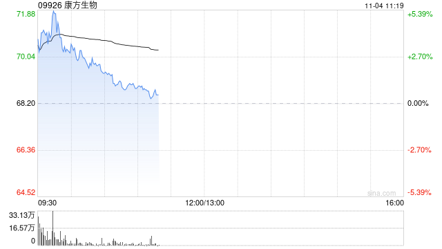 康方生物早盘涨超3% 小摩将目标价由68港元上调至74港元