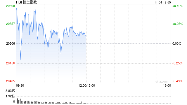 午评：港股恒指涨0.11% 恒生科指涨0.88%中资券商股涨幅居前