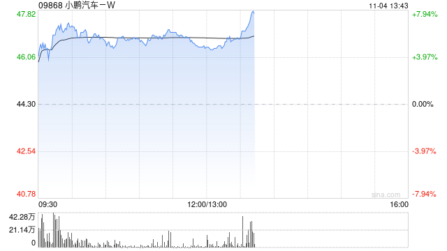 汽车股早盘涨幅居前 小鹏汽车-W及华晨中国均涨超5%