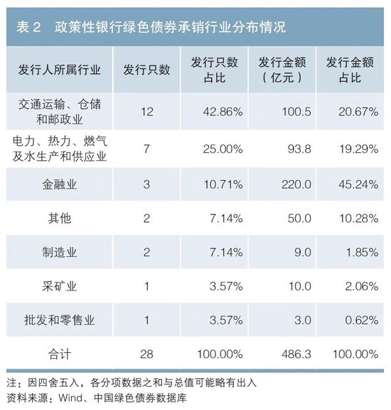 政策性银行绿色债券业务发展分析