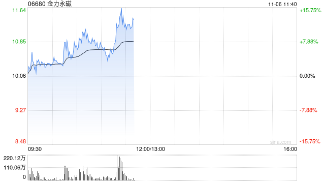 稀土概念股早盘逆市上扬 金力永磁涨超4%中国稀土涨超1%