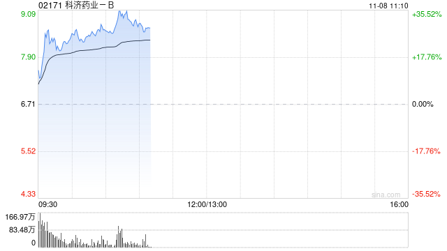 科济药业-B早盘涨逾22% 通用型CAR-T产品CT0590临床数据亮眼