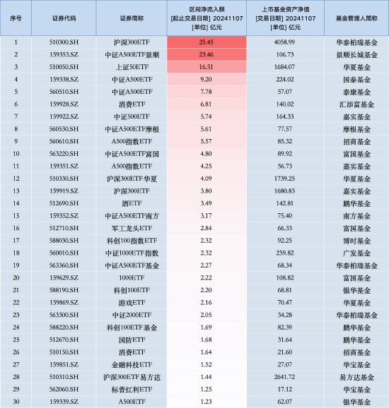 最受青睐ETF：11月7日华泰柏瑞沪深300ETF获净申购25.45亿元，中证A500ETF景顺获净申购23.46亿元（名单）