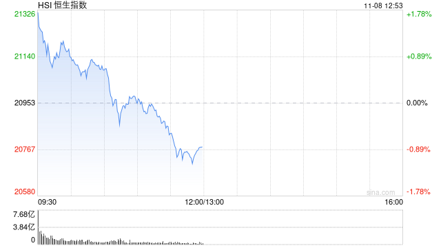 午评：港股恒指跌0.86% 恒生科指涨0.15%券商股、内房股集体回调