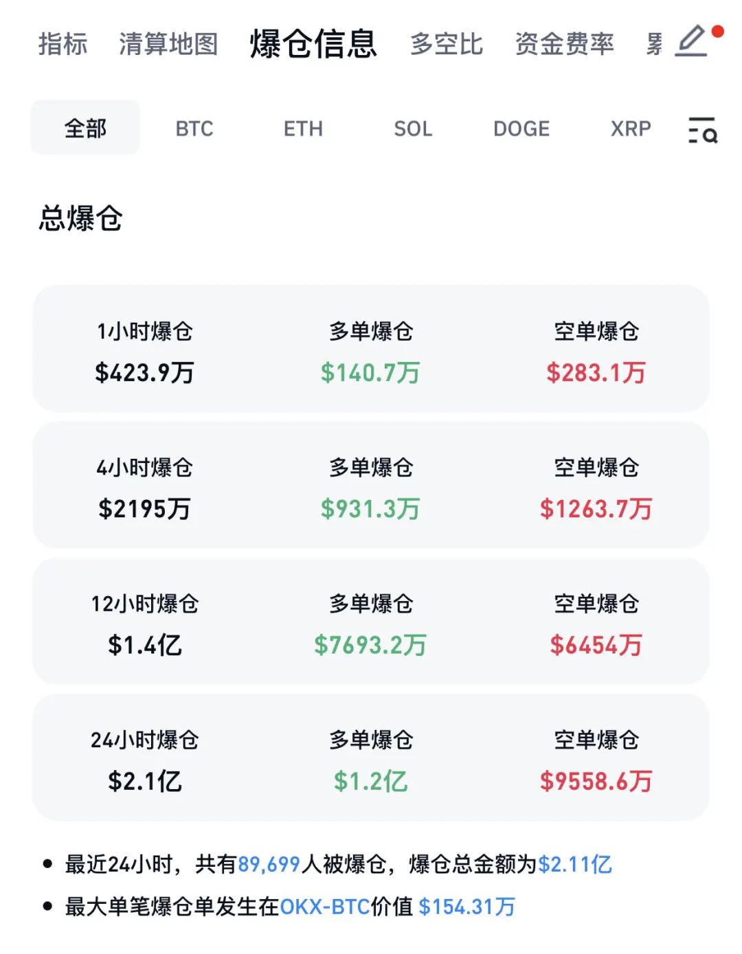 两个月大涨40%！比特币，刷新历史新高！近9万人爆仓