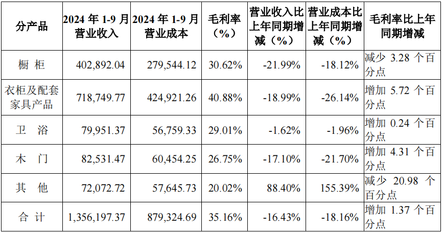 前三季度：欧派138.8亿、索菲亚76.6亿、志邦36.8亿 VS 顾家138.0亿、梦百合61.3亿、慕思38.8亿