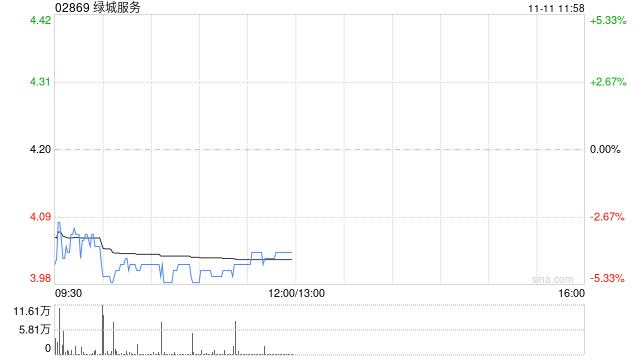 中金：维持绿城服务“跑赢行业”评级 目标价5.56港元