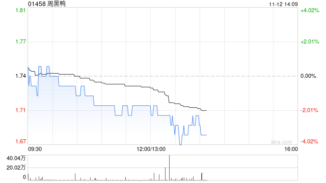 周黑鸭11月11日斥资195.45万港元回购112.95万股