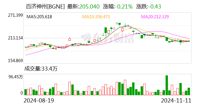 百济神州：前三季度营收191.36亿元 同比增长48.6%