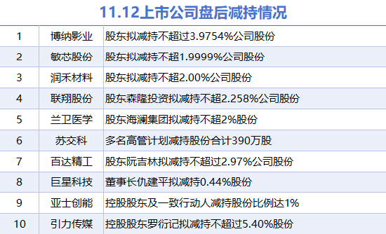 11月12日上市公司减持汇总：博纳影业等10股拟减持（表）