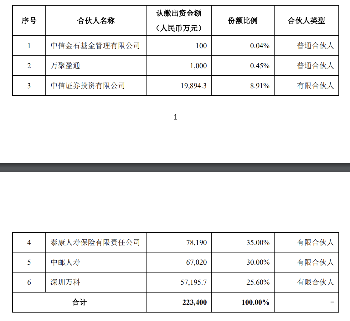 中邮人寿认购中信万科消费基础设施基金30%份额，出资额6.7亿元