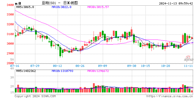 光大期货：11月13日农产品日报