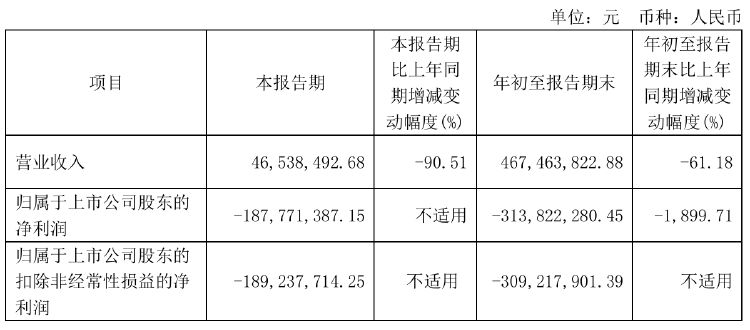 瀚川智能财务总监被免职！此前刚被监管警示 前三季巨亏3.14亿元