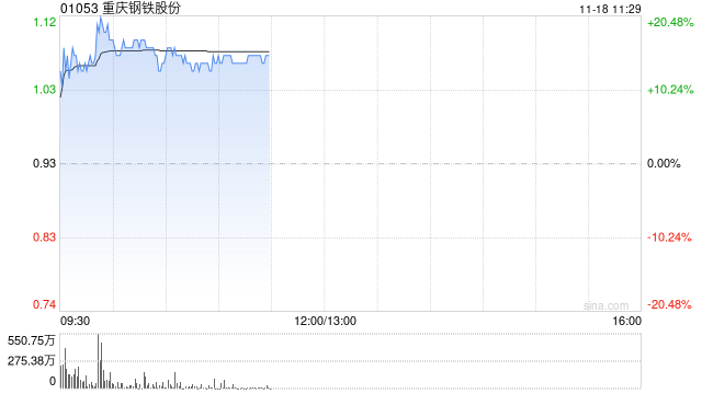 钢铁股早盘集体走高 重庆钢铁股份涨逾13%鞍钢股份涨超6%