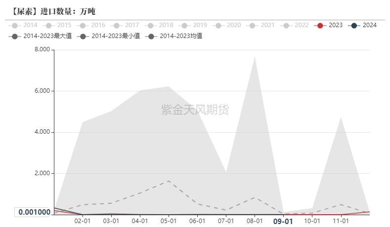 尿素：需求依旧难以匹配供给