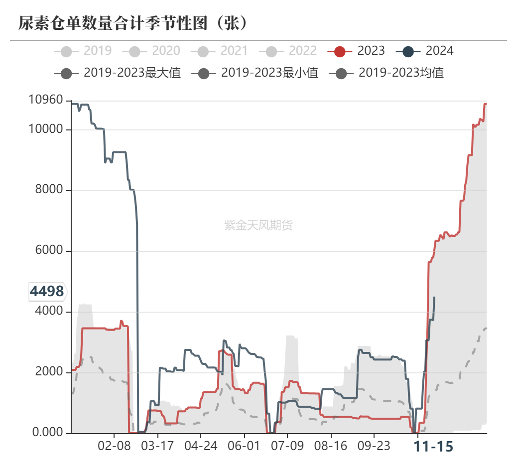 尿素：需求依旧难以匹配供给